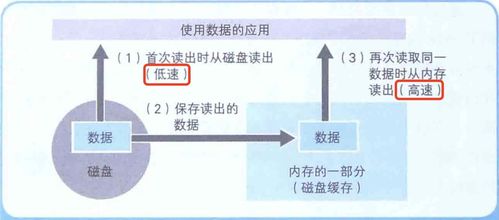 計算機底層知識 內存、磁盤、數據壓縮與存儲服務的協同之道
