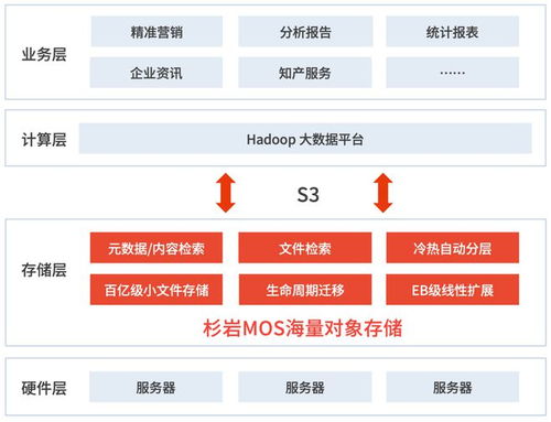 一套存儲系統，撬動多元業務場景 企知道大數據科創服務的數據處理與存儲新范式